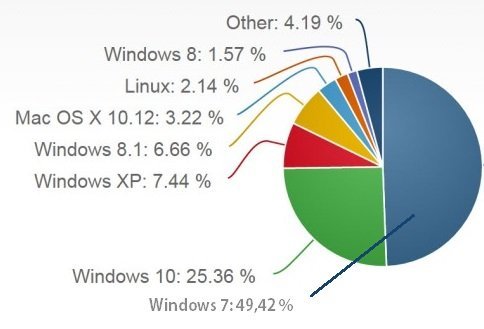 Operating system distribution as of March 2017, worldwide